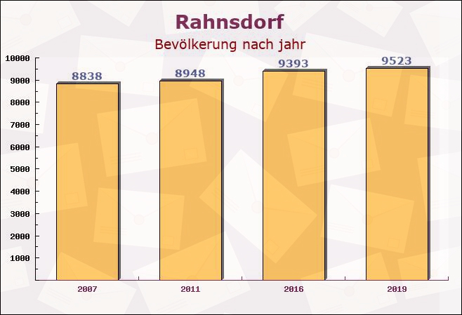Rahnsdorf, Berlin - Einwohner nach jahr