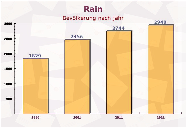 Rain, Bayern - Einwohner nach jahr