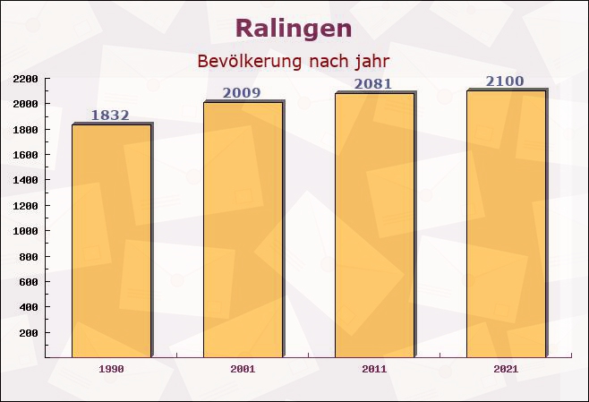 Ralingen, Rheinland-Pfalz - Einwohner nach jahr