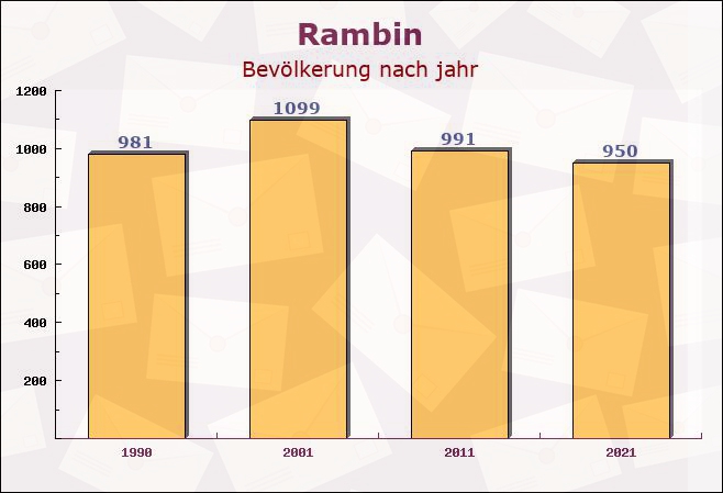 Rambin, Mecklenburg-Vorpommern - Einwohner nach jahr