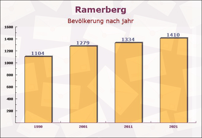 Ramerberg, Bayern - Einwohner nach jahr