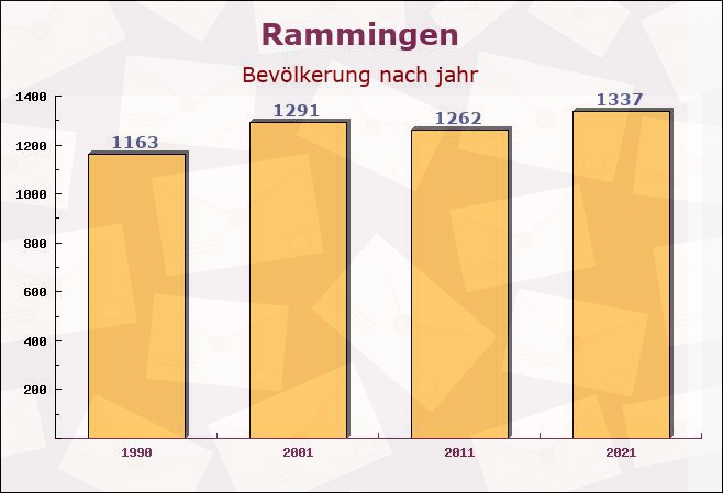 Rammingen, Baden-Württemberg - Einwohner nach jahr