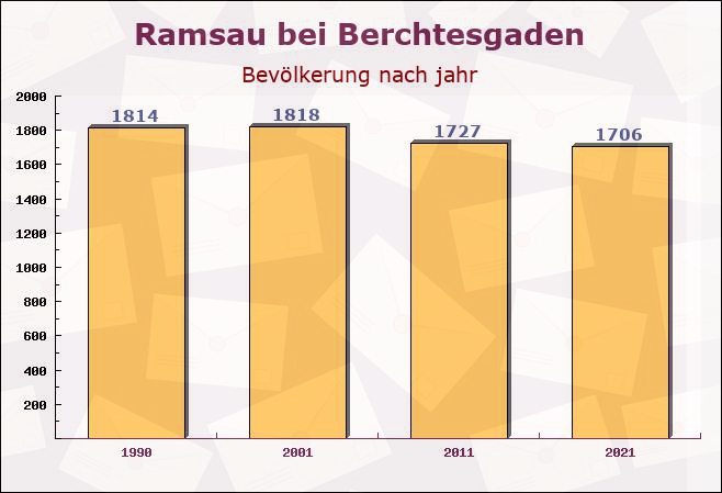 Ramsau bei Berchtesgaden, Bayern - Einwohner nach jahr