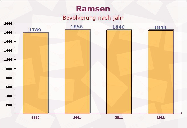 Ramsen, Rheinland-Pfalz - Einwohner nach jahr