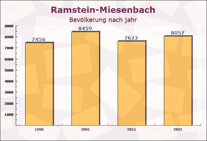 Ramstein-Miesenbach, Rheinland-Pfalz - Einwohner nach jahr