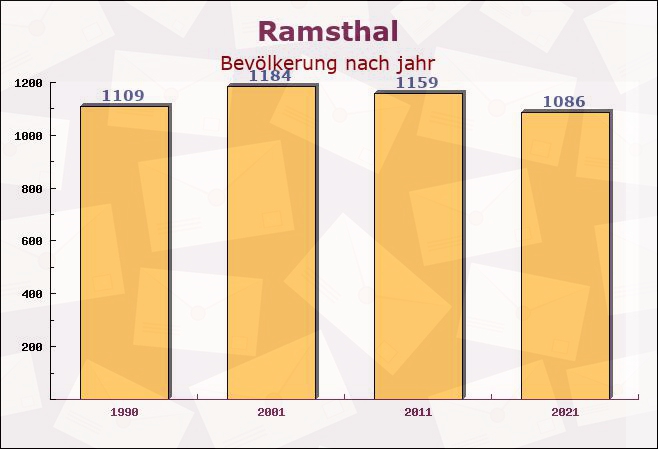 Ramsthal, Bayern - Einwohner nach jahr