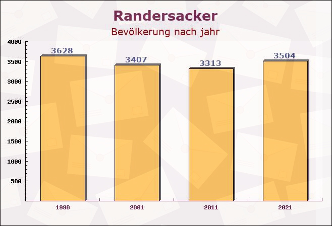 Randersacker, Bayern - Einwohner nach jahr