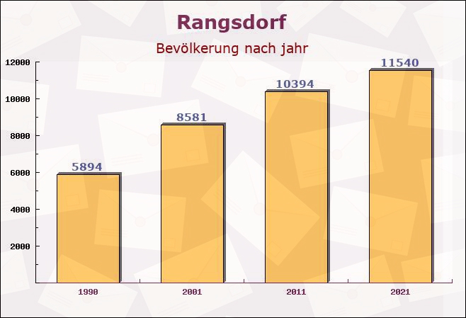Rangsdorf, Brandenburg - Einwohner nach jahr