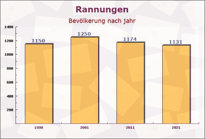 Rannungen, Bayern - Einwohner nach jahr