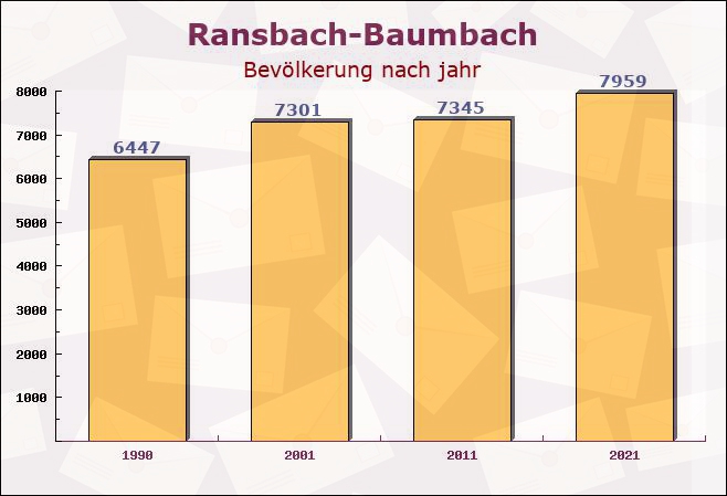 Ransbach-Baumbach, Rheinland-Pfalz - Einwohner nach jahr