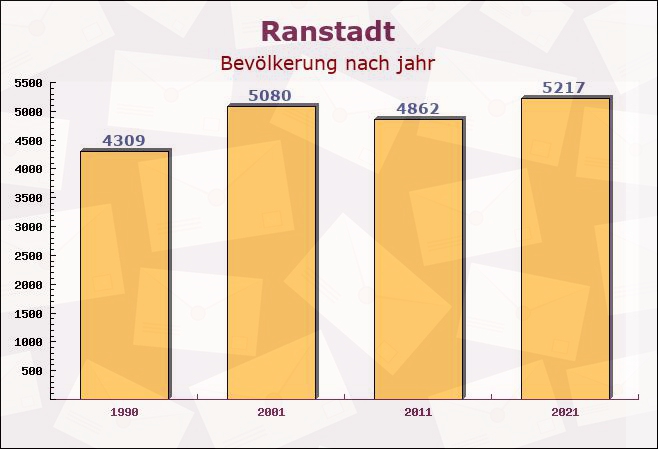 Ranstadt, Hessen - Einwohner nach jahr