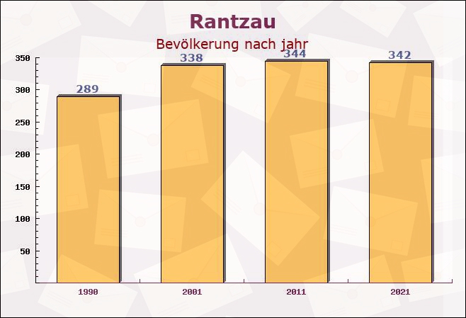 Rantzau, Schleswig-Holstein - Einwohner nach jahr