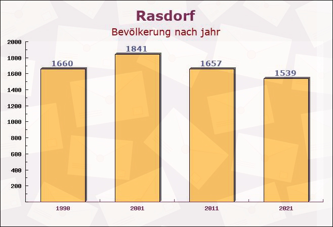 Rasdorf, Hessen - Einwohner nach jahr