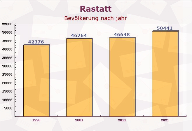 Rastatt, Baden-Württemberg - Einwohner nach jahr