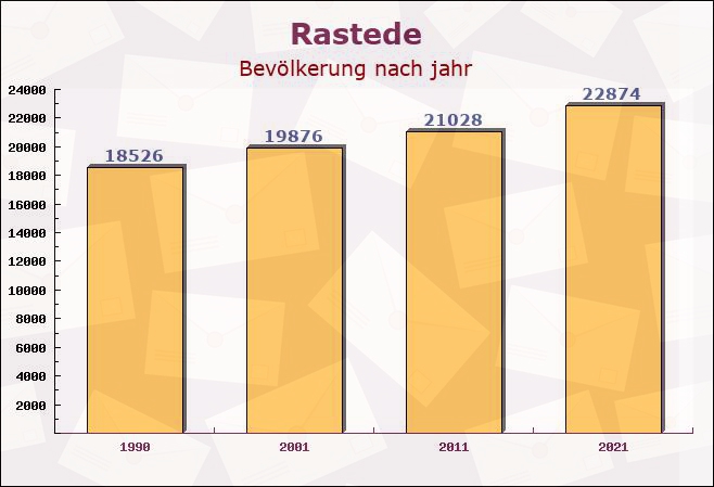 Rastede, Niedersachsen - Einwohner nach jahr