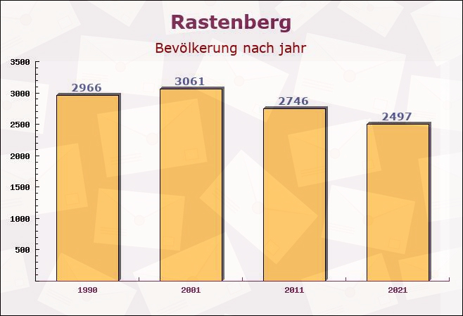 Rastenberg, Thüringen - Einwohner nach jahr