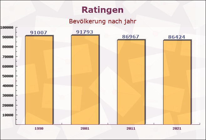 Ratingen, Nordrhein-Westfalen - Einwohner nach jahr