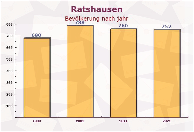 Ratshausen, Baden-Württemberg - Einwohner nach jahr