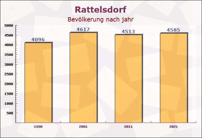 Rattelsdorf, Bayern - Einwohner nach jahr