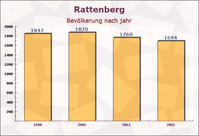 Rattenberg, Bayern - Einwohner nach jahr