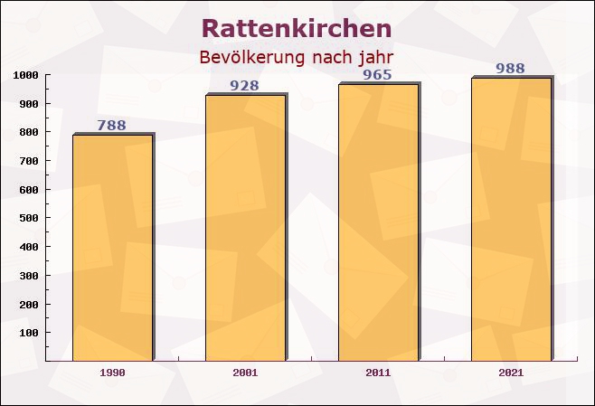 Rattenkirchen, Bayern - Einwohner nach jahr