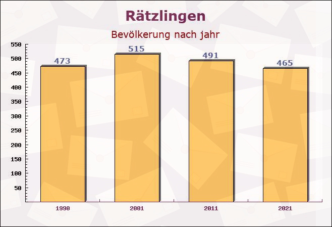 Rätzlingen, Niedersachsen - Einwohner nach jahr