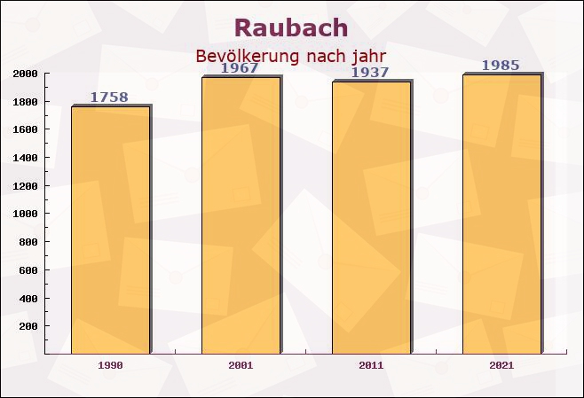 Raubach, Rheinland-Pfalz - Einwohner nach jahr