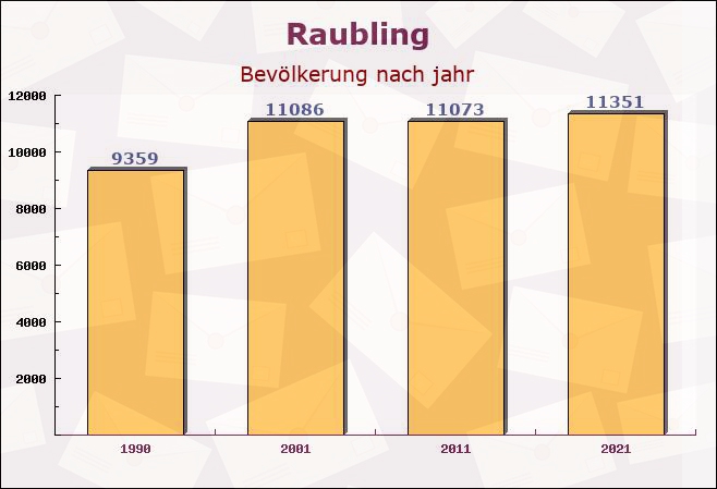 Raubling, Bayern - Einwohner nach jahr