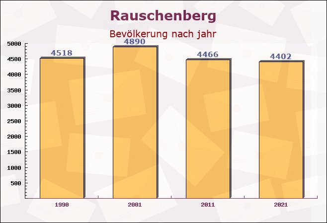 Rauschenberg, Hessen - Einwohner nach jahr