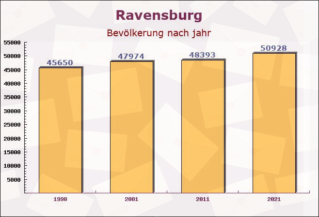 Ravensburg, Baden-Württemberg - Einwohner nach jahr