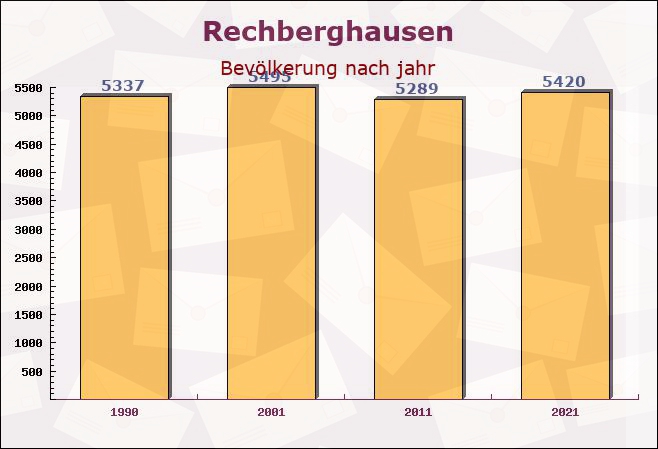 Rechberghausen, Baden-Württemberg - Einwohner nach jahr