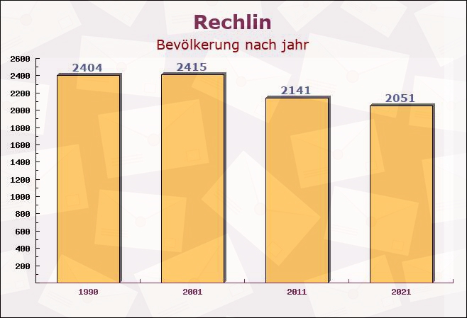 Rechlin, Mecklenburg-Vorpommern - Einwohner nach jahr