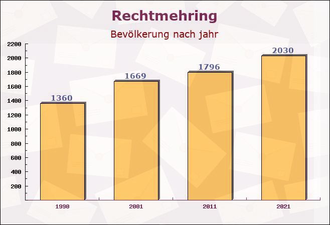 Rechtmehring, Bayern - Einwohner nach jahr