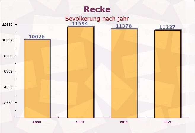 Recke, Nordrhein-Westfalen - Einwohner nach jahr