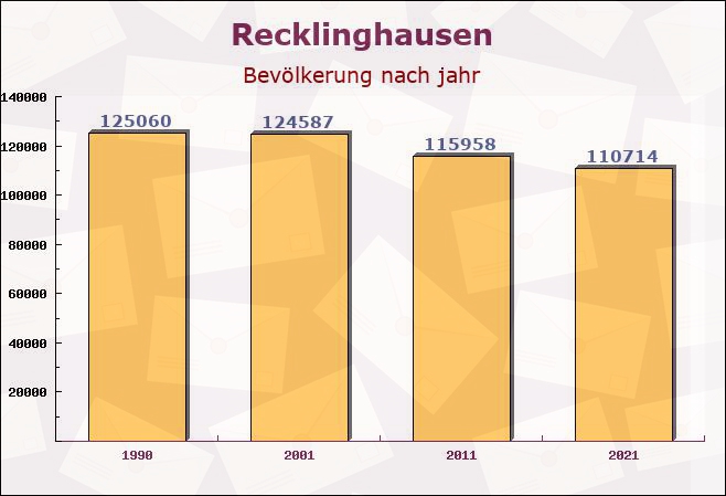 Recklinghausen, Nordrhein-Westfalen - Einwohner nach jahr