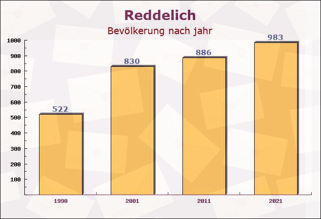 Reddelich, Mecklenburg-Vorpommern - Einwohner nach jahr