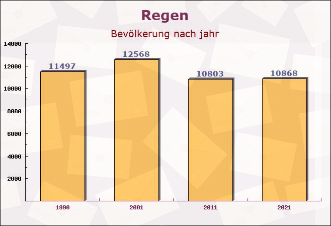 Regen, Bayern - Einwohner nach jahr