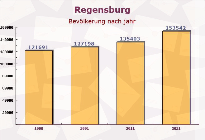 Regensburg, Bayern - Einwohner nach jahr