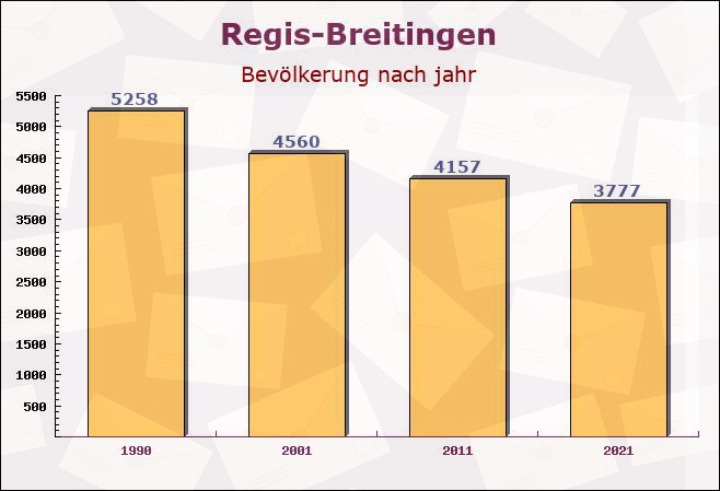 Regis-Breitingen, Sachsen - Einwohner nach jahr