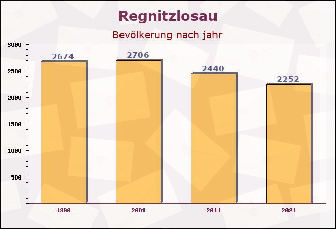 Regnitzlosau, Bayern - Einwohner nach jahr