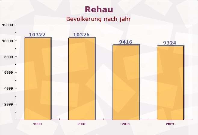 Rehau, Bayern - Einwohner nach jahr