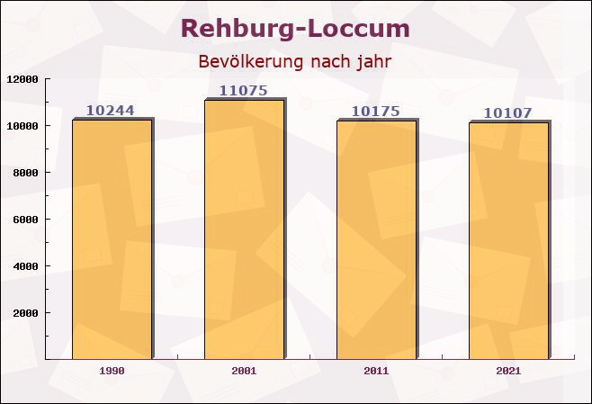 Rehburg-Loccum, Niedersachsen - Einwohner nach jahr