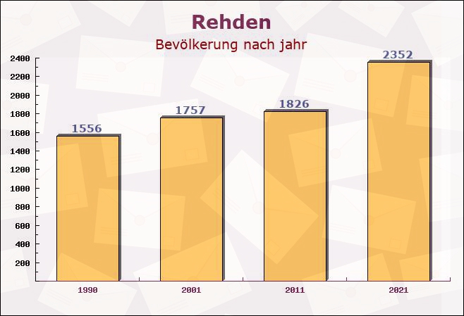 Rehden, Niedersachsen - Einwohner nach jahr