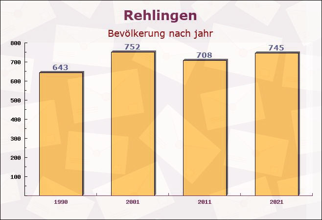 Rehlingen, Niedersachsen - Einwohner nach jahr