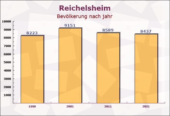 Reichelsheim, Hessen - Einwohner nach jahr