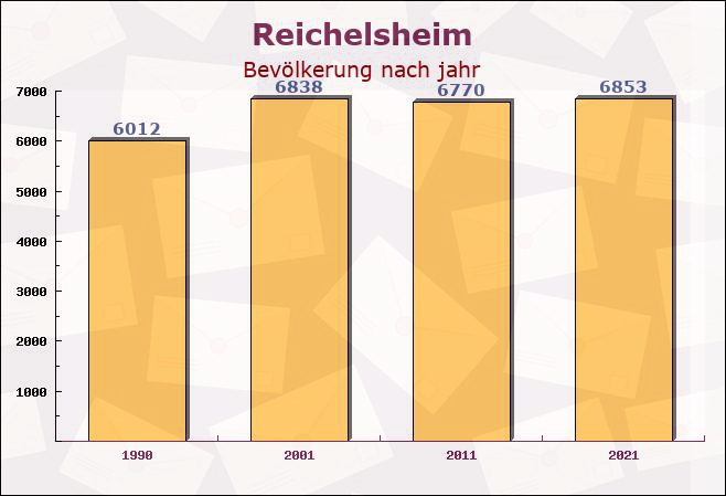 Reichelsheim, Hessen - Einwohner nach jahr