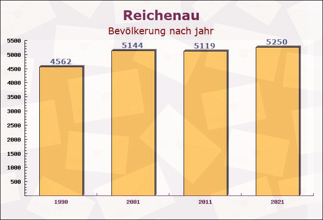 Reichenau, Baden-Württemberg - Einwohner nach jahr