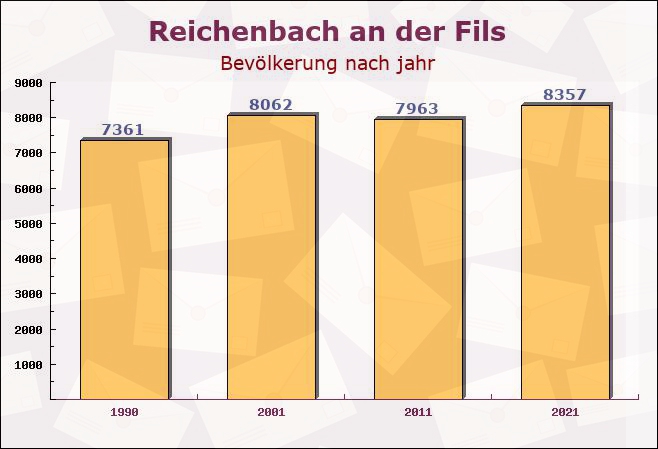 Reichenbach an der Fils, Baden-Württemberg - Einwohner nach jahr