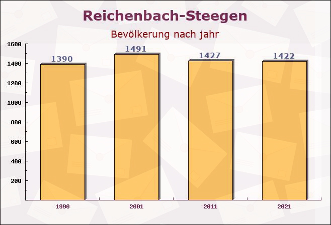 Reichenbach-Steegen, Rheinland-Pfalz - Einwohner nach jahr