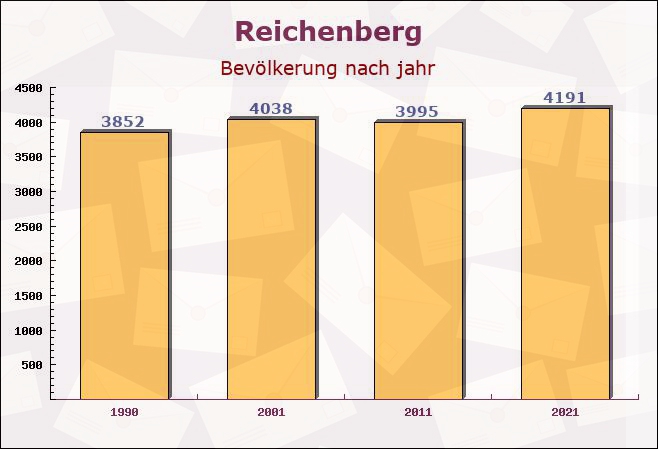 Reichenberg, Bayern - Einwohner nach jahr